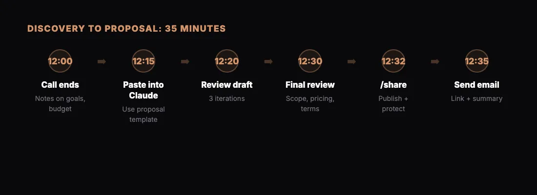 Discovery to Proposal: 35 Minutes