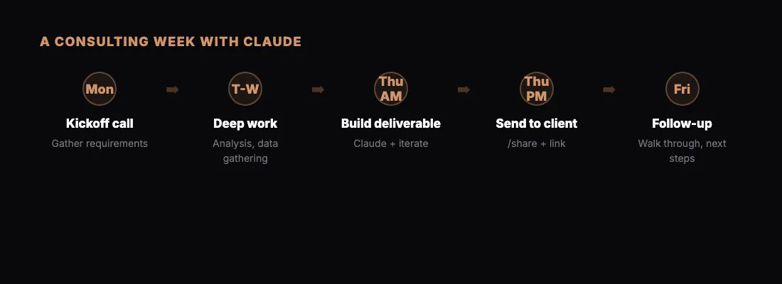 A Consulting Week with Claude