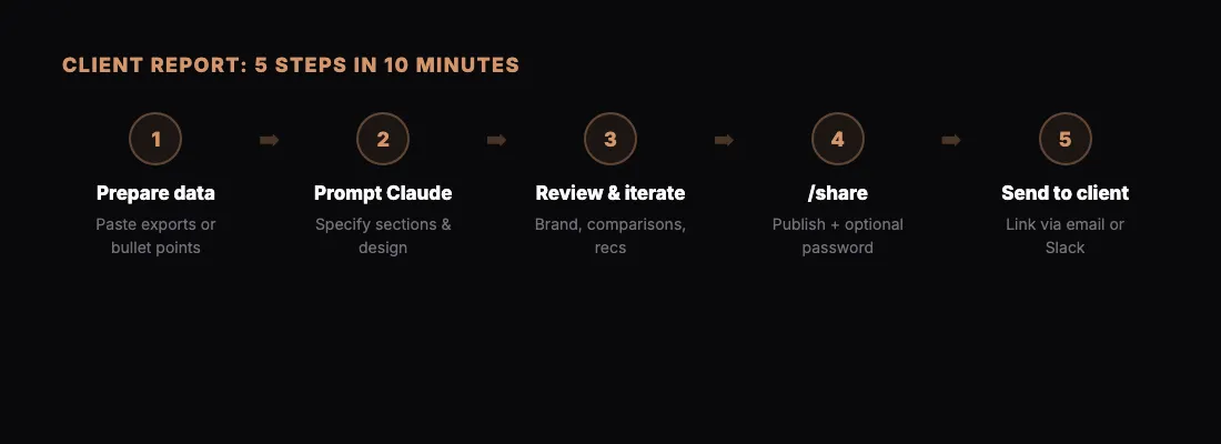 Client Report: 5 Steps in 10 Minutes
