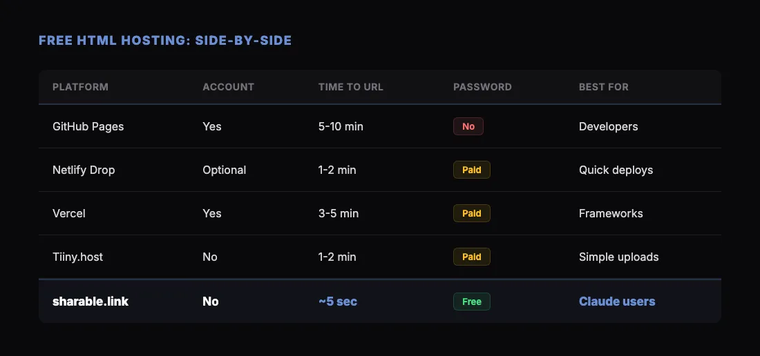 Free HTML Hosting Comparison