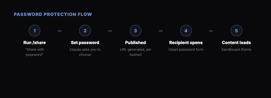 Password Protection Flow