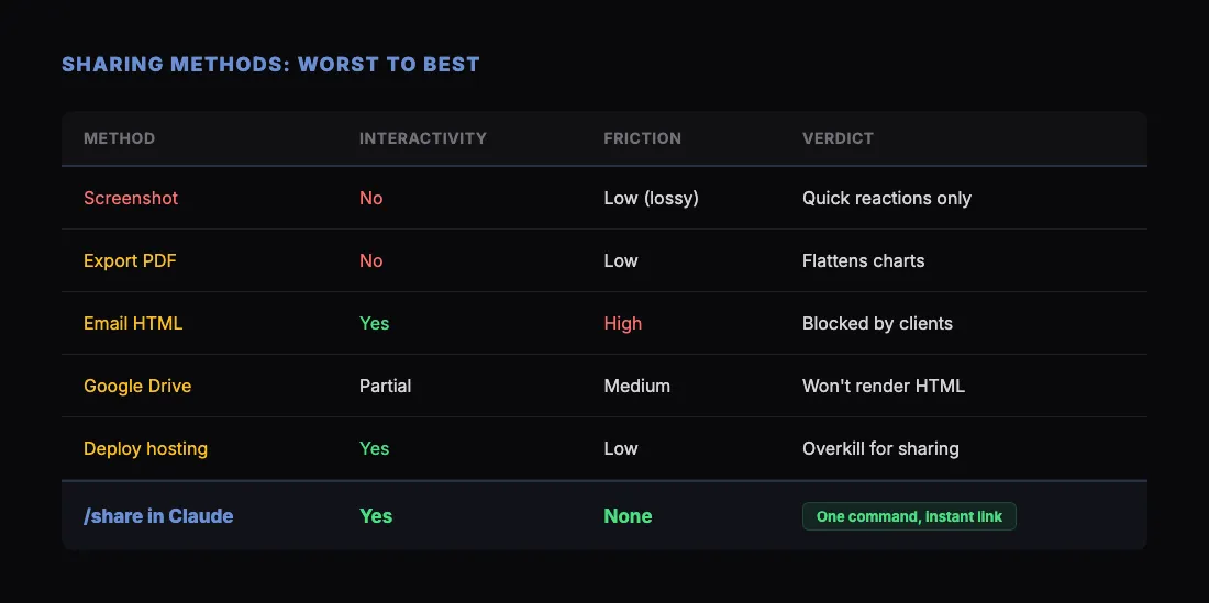 Sharing Methods: Worst to Best