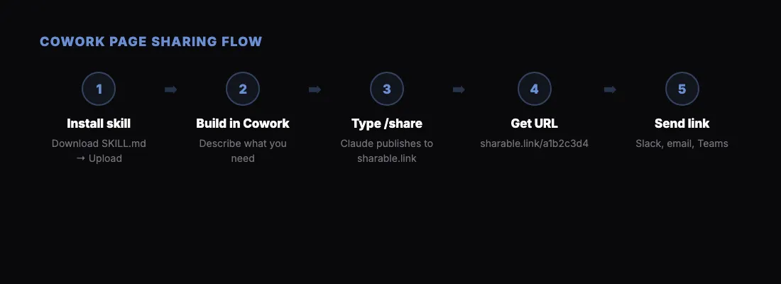 Cowork Page Sharing Flow