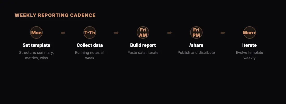 Weekly Reporting Cadence